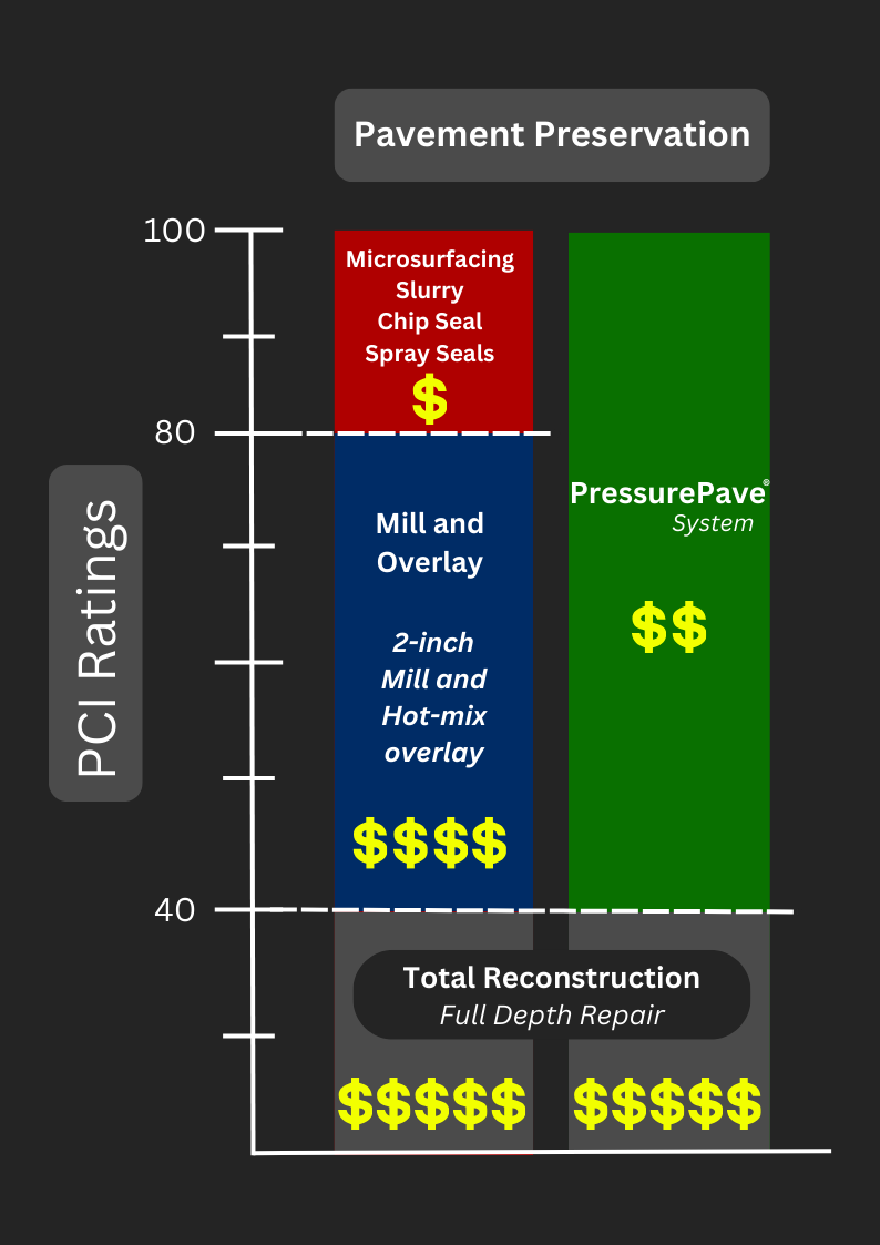 Pavement Preservation Comparison Chart