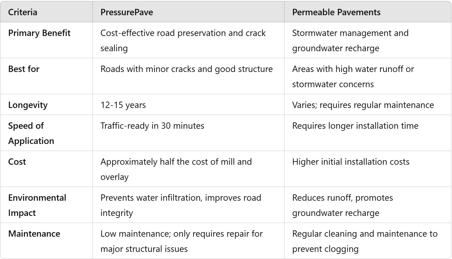 Graph comparing PressurePave and permeable Pavements